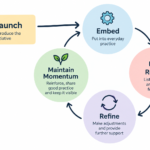Change cycle