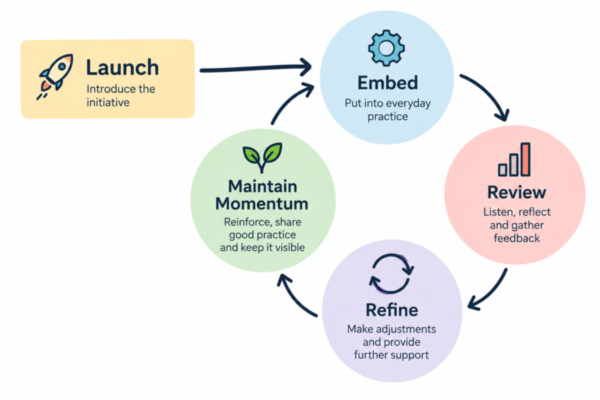 Beyond the Launch: Building Momentum and Embedding Change in Schools